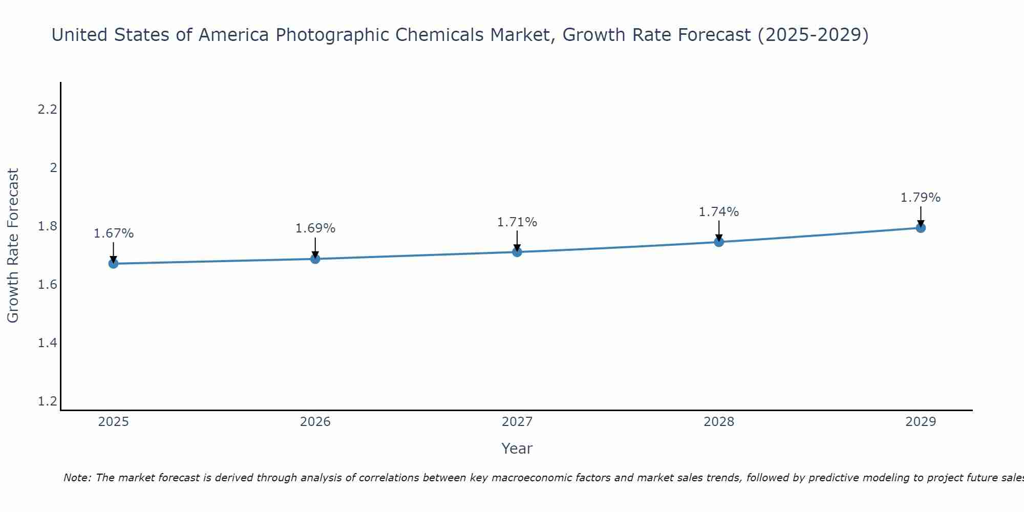 United States of America Photographic Chemicals Market Growth Rate